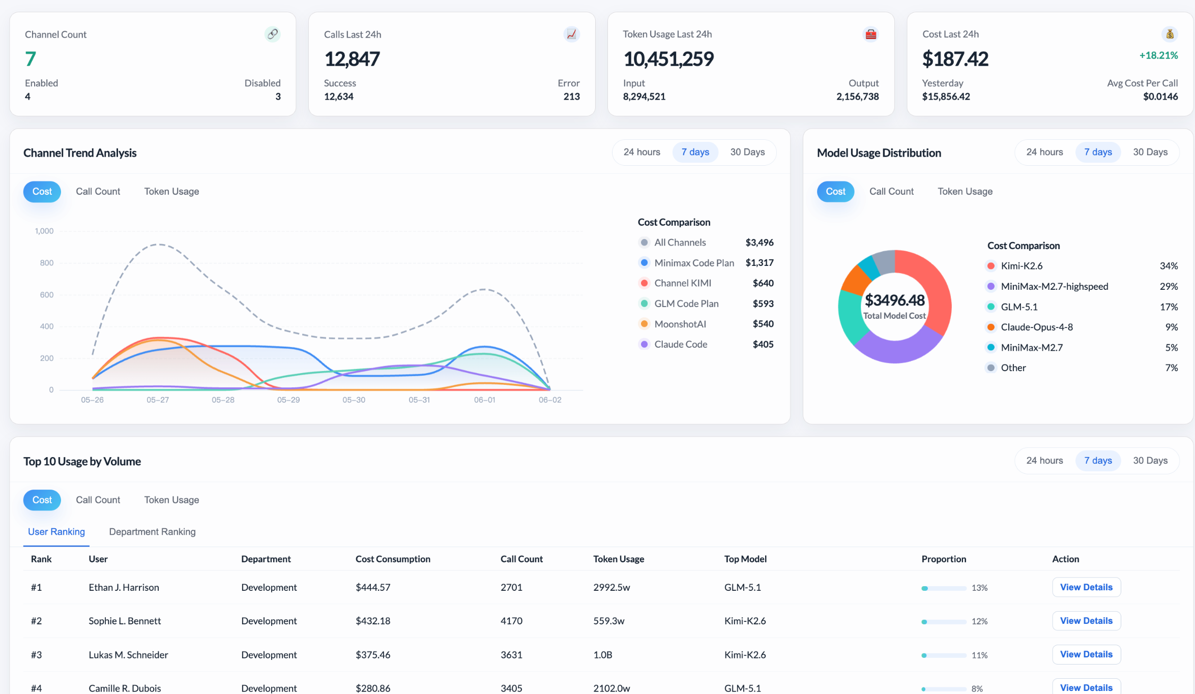 OneGateway Dashboard - Complete visibility into your AI stack